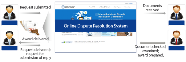 online dispute Resolution system