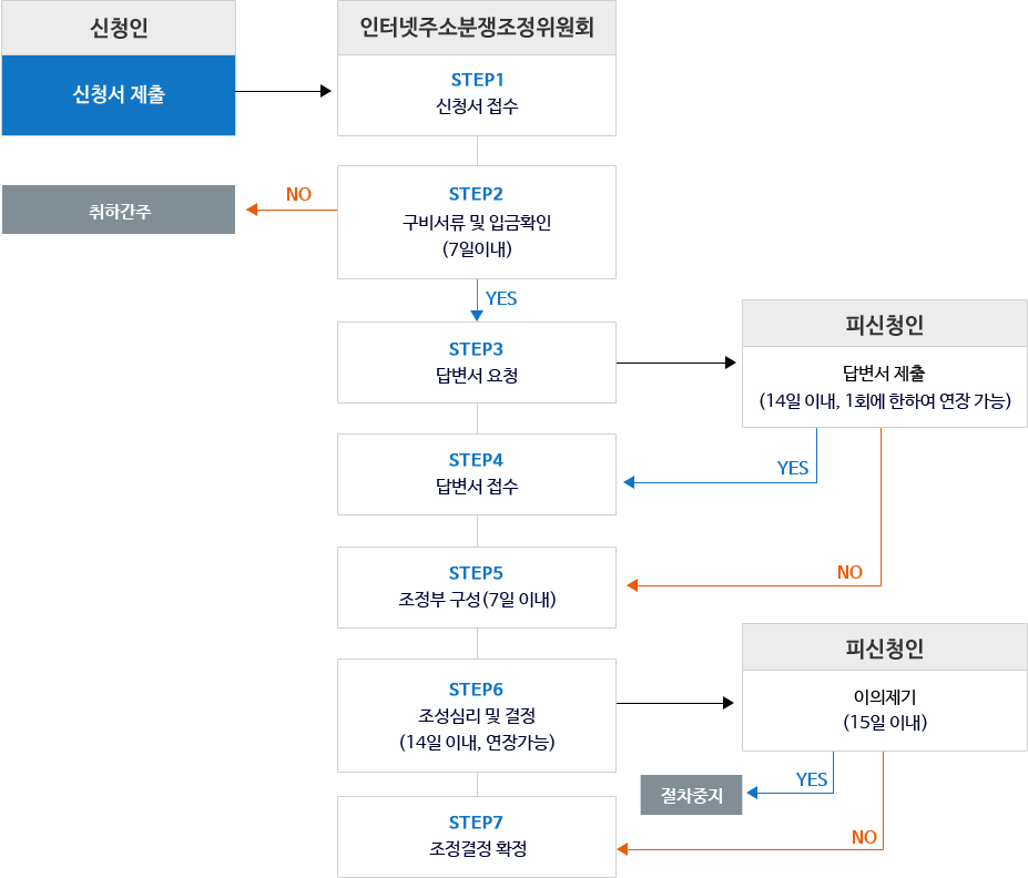 조정절차 절차도 - *Step 1 :신청서 제출(신청인) 및 신청서 접수(인터넷분쟁조정위원회) *Step 2 : 구비서류 및 입금확인(7일이내), (미응답시 신청인 취하간주) *Step 3 : 답변서 요청(피신청인 답변서 제출 (14일 이내,1회에 한하여 연장 가능)) *Step 4 : 답변서 접수*Step 5 : 조정부 구성(7일 이내) *Step 6 : 조정심리 및 결정(14일 이내, 연장가능), (피신청이 이의제기가능(15일 이내) 이의제기시 절차 중지) *Step 7 : 조정결정 확정